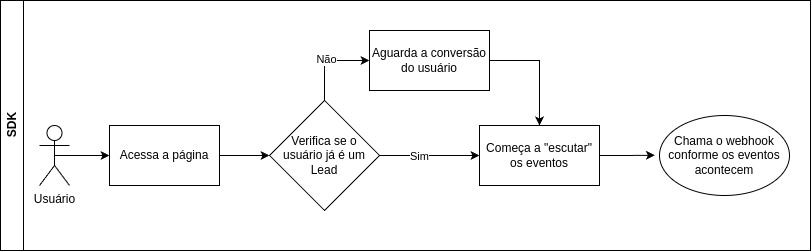 Fluxo de funcionamento do SDK