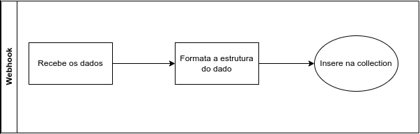 Fluxo de funcionamento do Webhook
